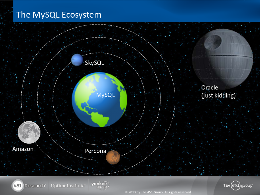 copy of a 451 Group slide with MySQL ecosystem vendors as planets